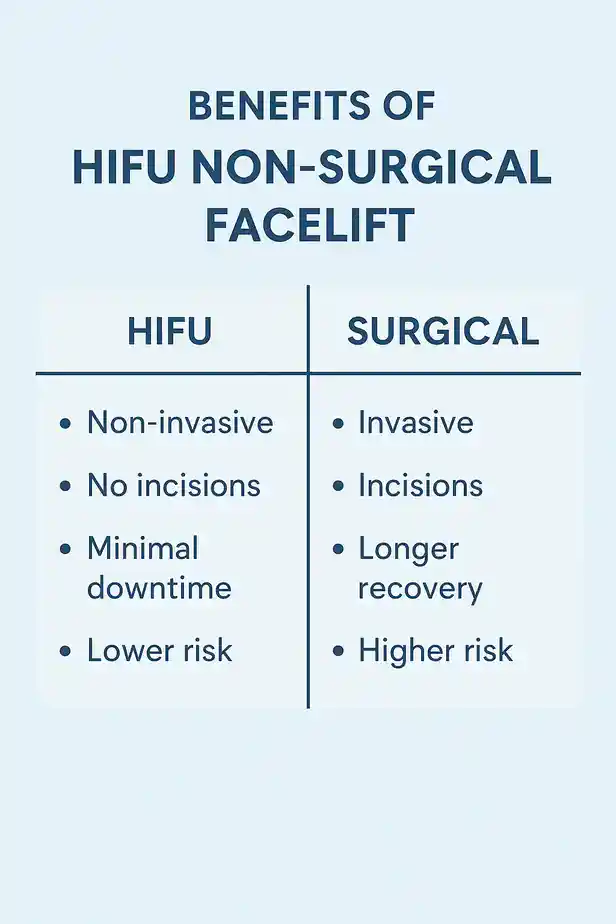 benefits of HIFU Chelmsfordcompared to surgery.